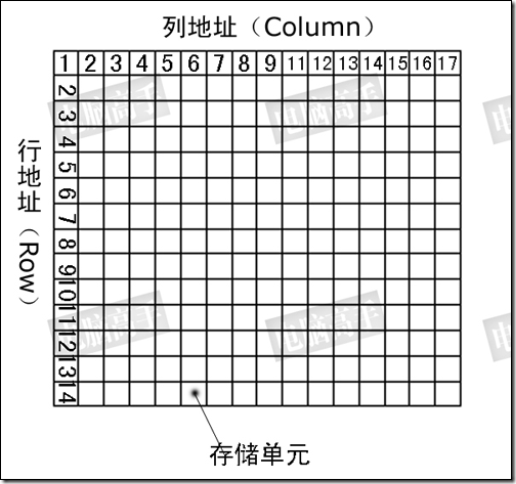 S3C2440与SDRAM的地址连线分析单片机-无刷电机单片机365