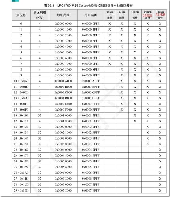 LPC1768实现网络IAP单片机-无刷电机单片机365