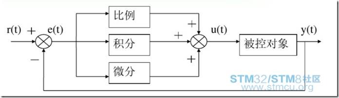 PID算法控制马达转速单片机-无刷电机单片机365